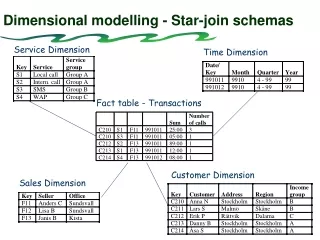 Dimensional modelling - Star-join schemas