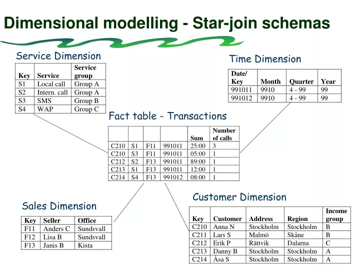dimensional modelling star join schemas