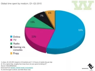 Global time spent by medium , Q1–Q3 2015