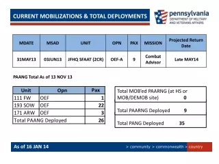 CURRENT MOBILIZATIONS &amp; TOTAL DEPLOYMENTS