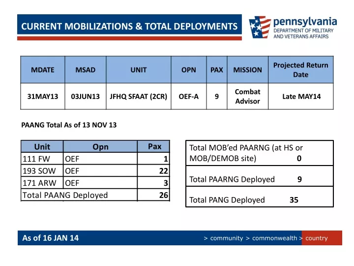current mobilizations total deployments