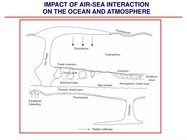 impact of air sea interaction on the ocean