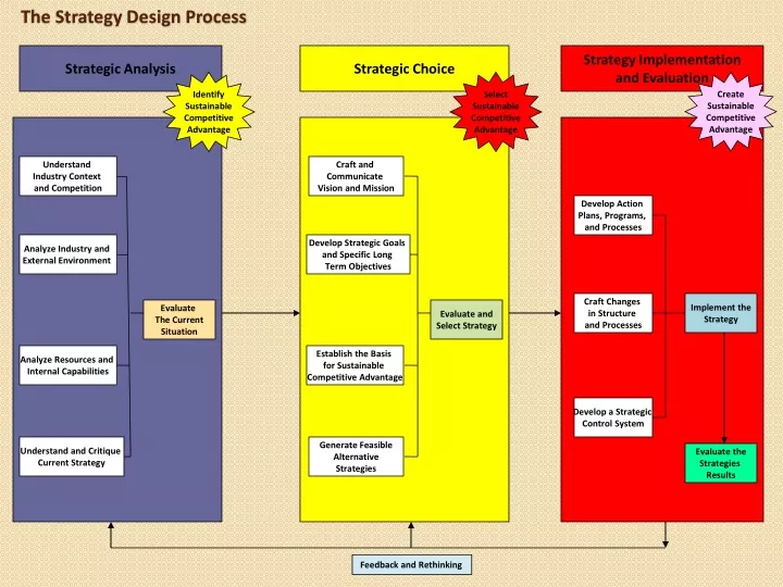 the strategy design process