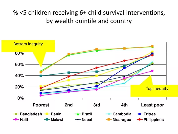 5 children receiving 6 child survival interventions by wealth quintile and country