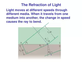 The Refraction of Light