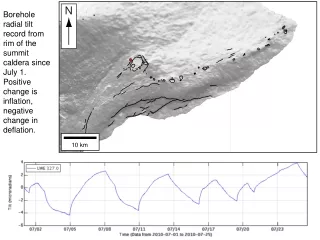 Continuous gravity data from caldera floor on July 24 with Webcam images from summit vent.