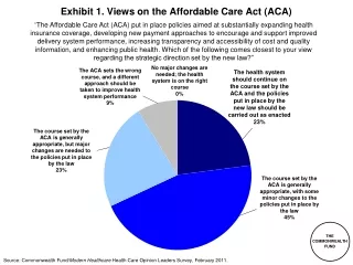 Exhibit 1. Views on the  Affordable Care Act (ACA)