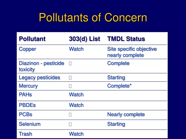pollutants of concern