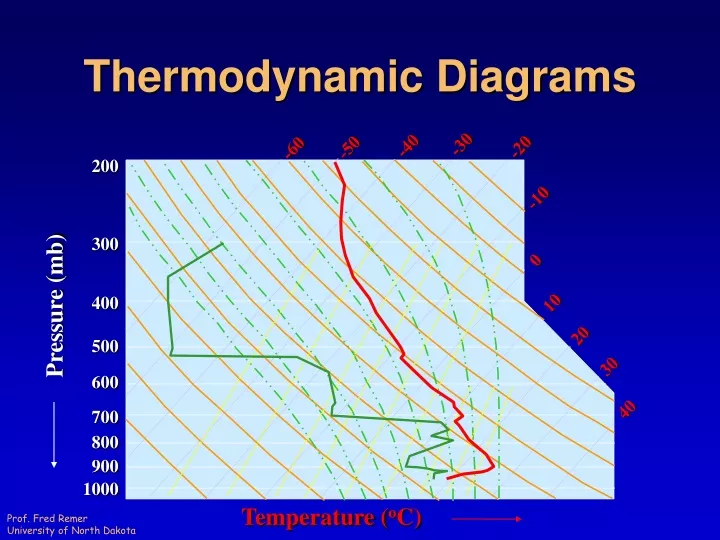 thermodynamic diagrams