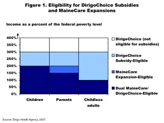 Figure 1. Eligibility for DirigoChoice Subsidies and MaineCare Expansions
