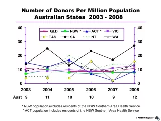 Australian States  2003 - 2008