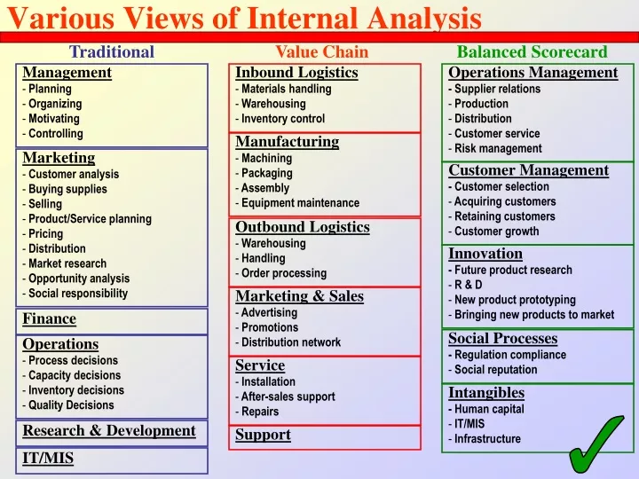 various views of internal analysis