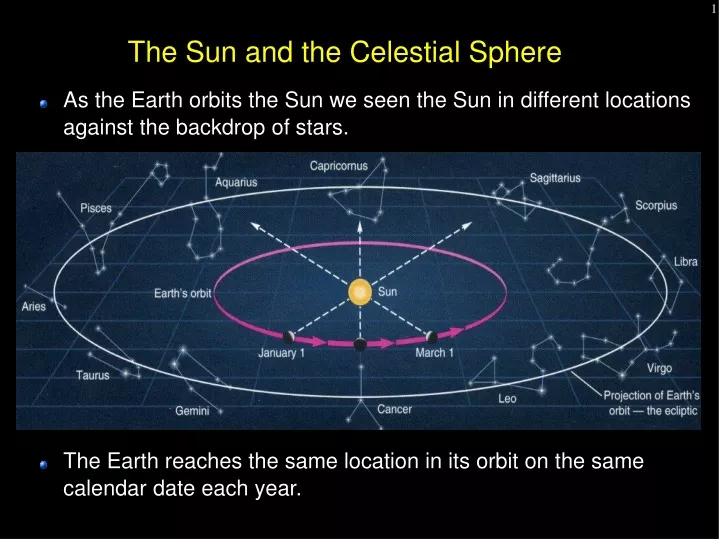the sun and the celestial sphere