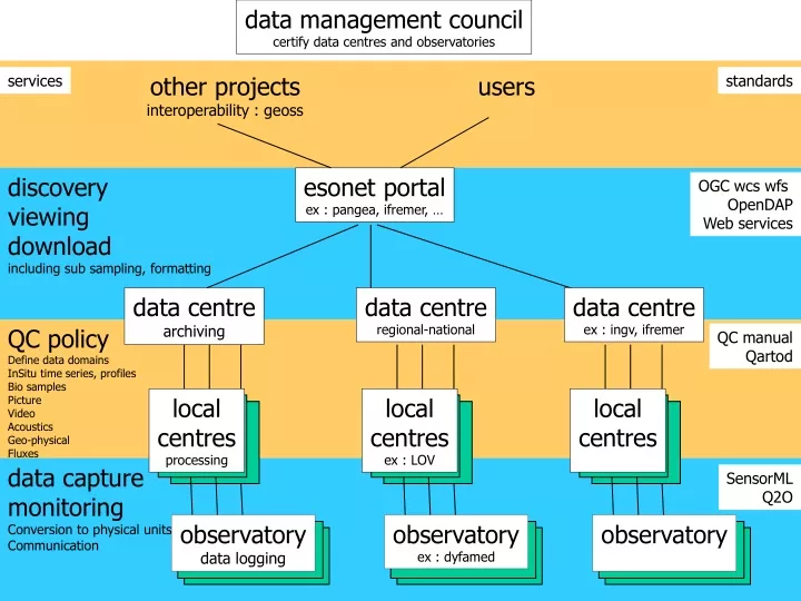 data management council certify data centres