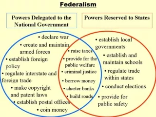 I. What is Federalism
