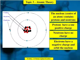 The nucleus (centre of an atom) contains protons and neutrons