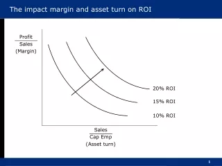 The impact margin and asset turn on ROI