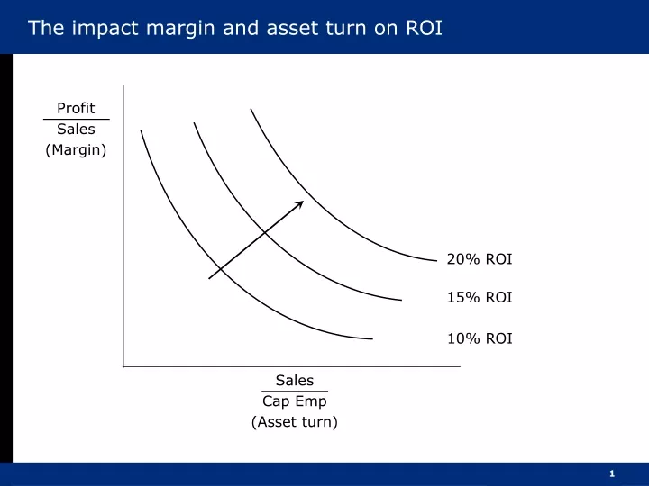 the impact margin and asset turn on roi