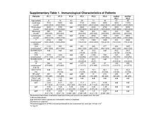 Supplementary Table 1.  Immunological Characteristics of Patients