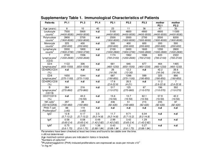 supplementary table 1 immunological
