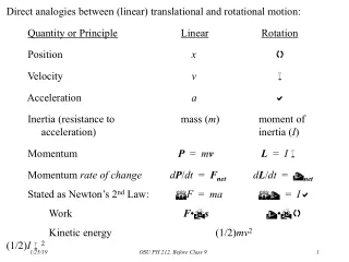 Direct analogies between (linear) translational and rotational motion: