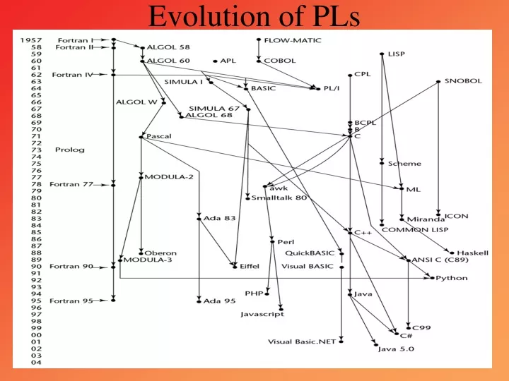 evolution of pls