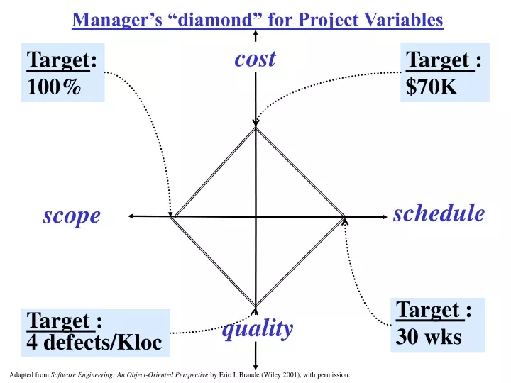 manager s diamond for project variables