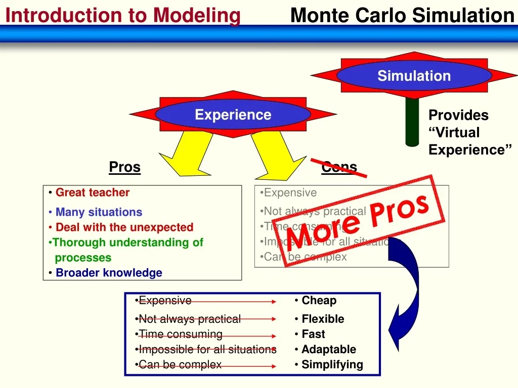 PPT - Introduction to Monte Carlo Simulation: Experience, Pros & Cons ...