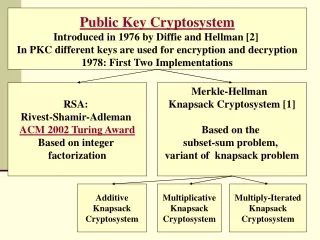 Public Key Cryptosystem Introduced in 1976 by Diffie and Hellman [2]