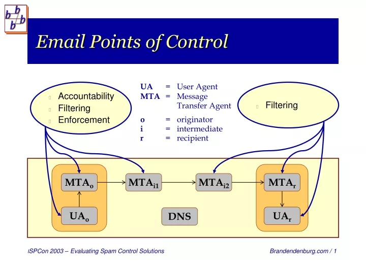 email points of control