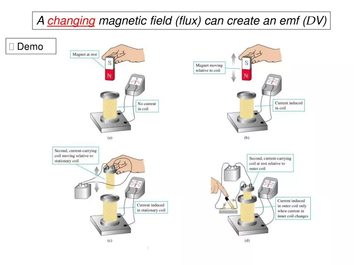 a changing magnetic field flux can create