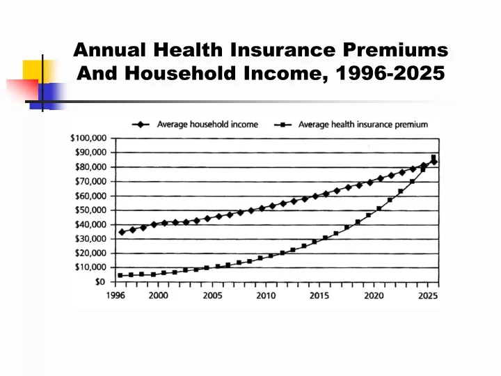 annual health insurance premiums and household