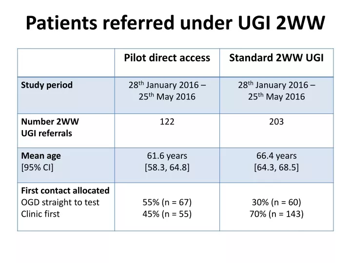 patients referred under ugi 2ww
