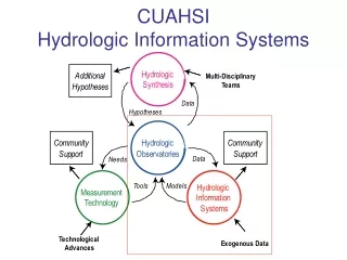 CUAHSI  Hydrologic Information Systems