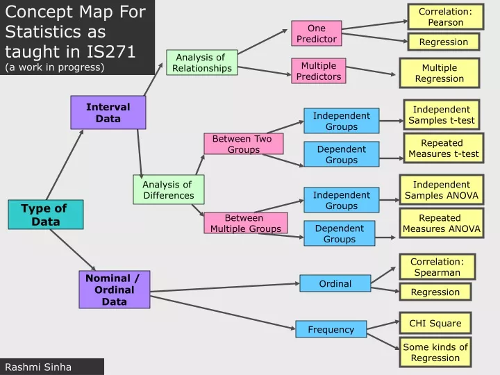 concept map for statistics as taught in is271