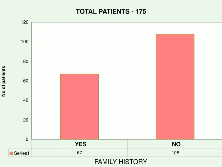 total patients 175
