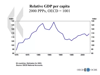 Relative GDP per capita 2000 PPPs, OECD = 1001