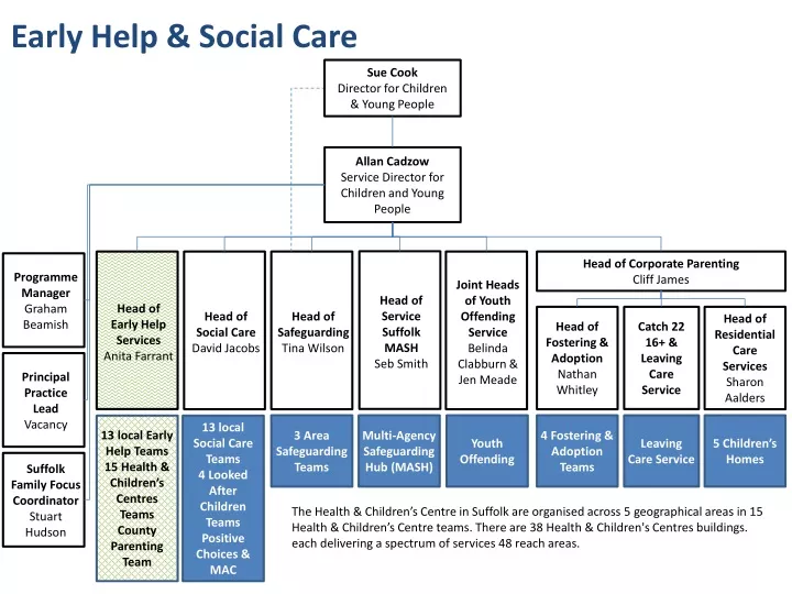 early help social care