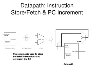 Datapath: Instruction Store/Fetch &amp; PC Increment