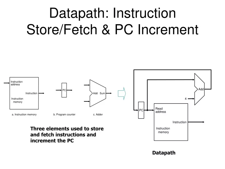 datapath instruction store fetch pc increment