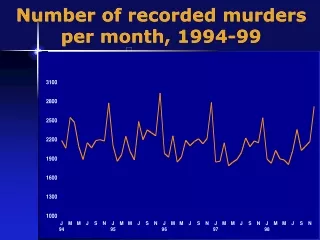 Number of recorded murders per month, 1994-99