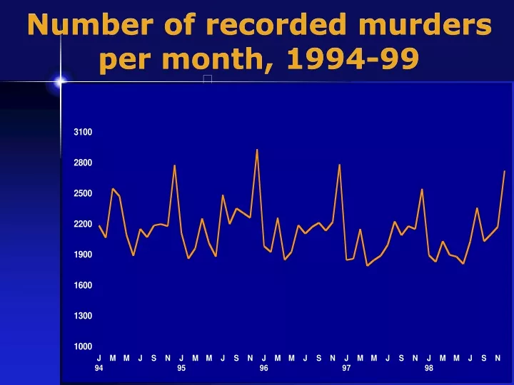 number of recorded murders per month 1994 99