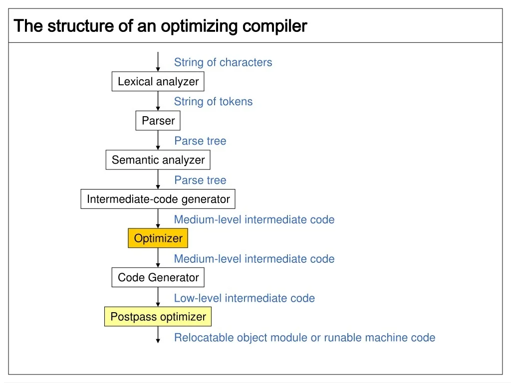 PPT - The structure of an optimizing compiler PowerPoint Presentation ...