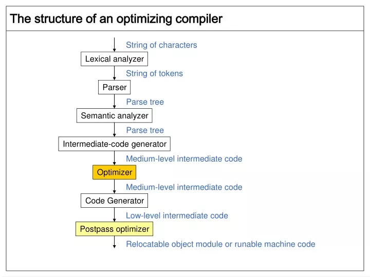 the structure of an optimizing compiler