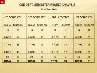 CSE Dept. Semester Result Analysis