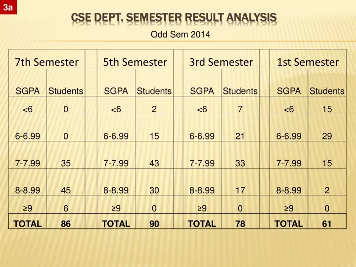 cse dept semester result analysis