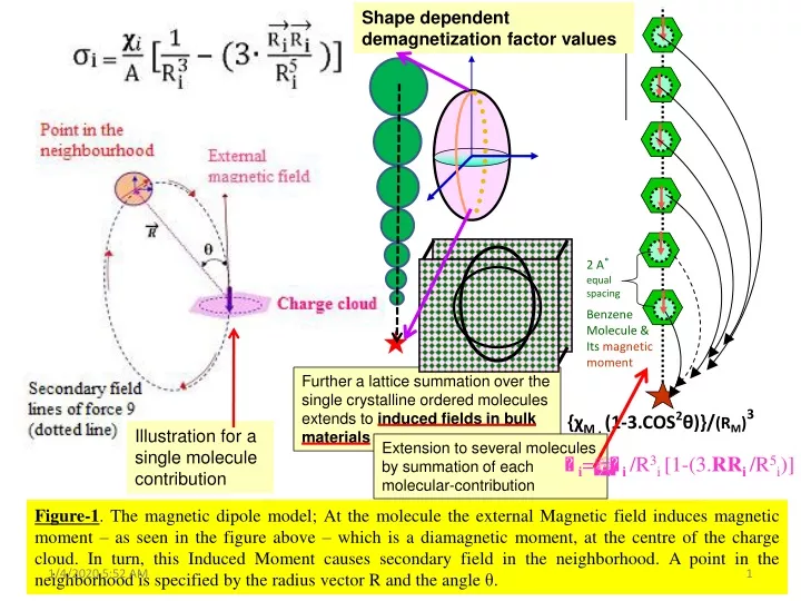 shape dependent demagnetization factor values