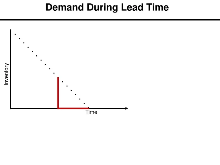 demand during lead time