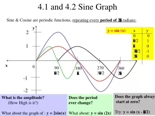 4.1 and 4.2 Sine Graph