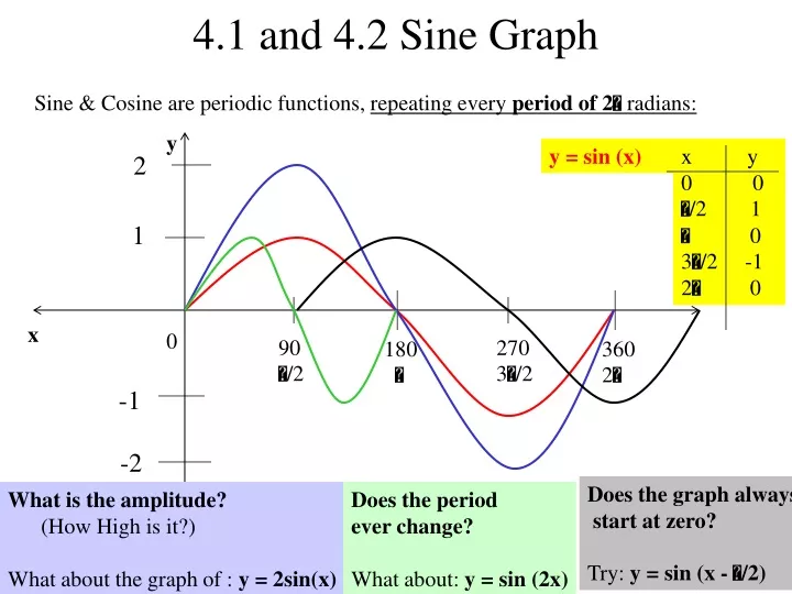 4 1 and 4 2 sine graph